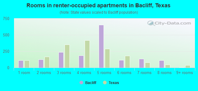 Rooms in renter-occupied apartments in Bacliff, Texas