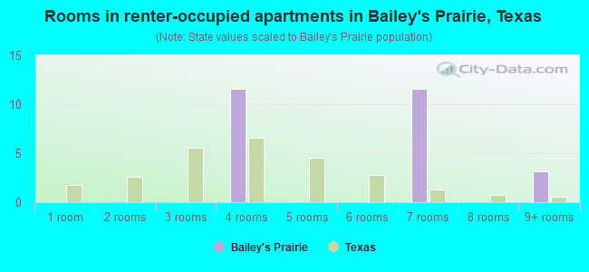 Rooms in renter-occupied apartments in Bailey's Prairie, Texas