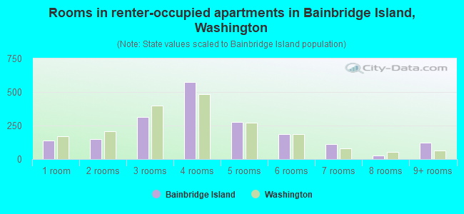 Rooms in renter-occupied apartments in Bainbridge Island, Washington