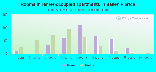 Rooms in renter-occupied apartments in Baker, Florida