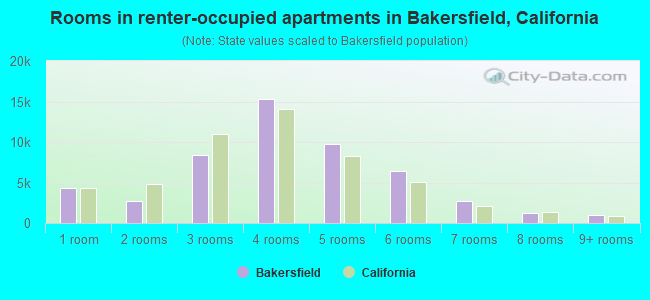 Rooms in renter-occupied apartments in Bakersfield, California