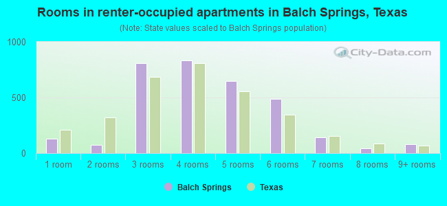 Rooms in renter-occupied apartments in Balch Springs, Texas