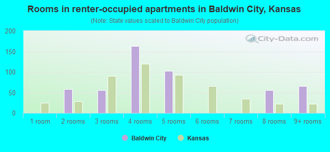 Rooms in renter-occupied apartments in Baldwin City, Kansas