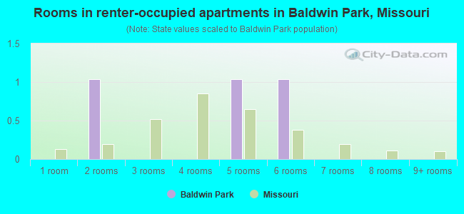 Rooms in renter-occupied apartments in Baldwin Park, Missouri