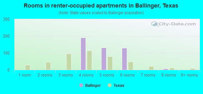 Rooms in renter-occupied apartments in Ballinger, Texas