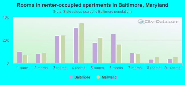 Rooms in renter-occupied apartments in Baltimore, Maryland