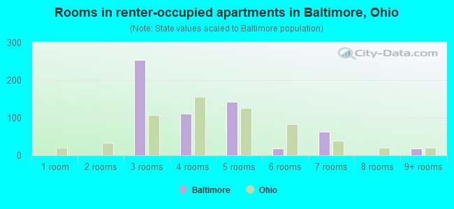 Rooms in renter-occupied apartments in Baltimore, Ohio
