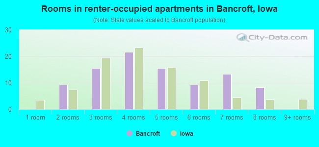 Rooms in renter-occupied apartments in Bancroft, Iowa