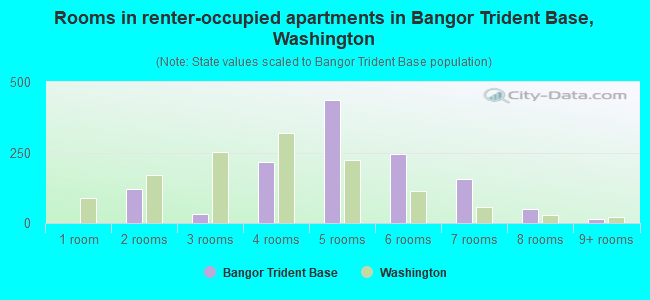 Rooms in renter-occupied apartments in Bangor Trident Base, Washington