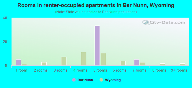Rooms in renter-occupied apartments in Bar Nunn, Wyoming