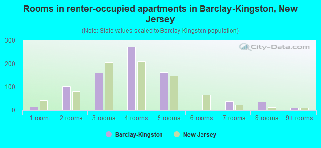 Rooms in renter-occupied apartments in Barclay-Kingston, New Jersey