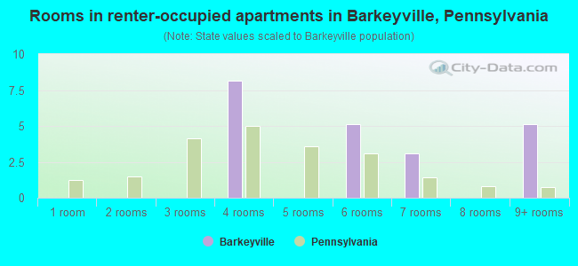 Rooms in renter-occupied apartments in Barkeyville, Pennsylvania
