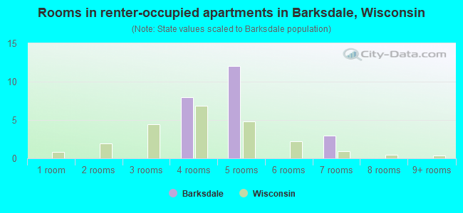 Rooms in renter-occupied apartments in Barksdale, Wisconsin