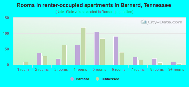 Rooms in renter-occupied apartments in Barnard, Tennessee