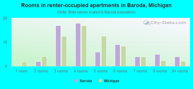Rooms in renter-occupied apartments in Baroda, Michigan