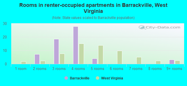 Rooms in renter-occupied apartments in Barrackville, West Virginia