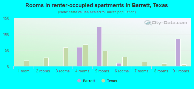 Rooms in renter-occupied apartments in Barrett, Texas