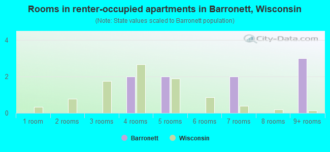 Rooms in renter-occupied apartments in Barronett, Wisconsin