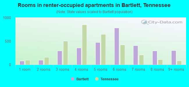 Rooms in renter-occupied apartments in Bartlett, Tennessee