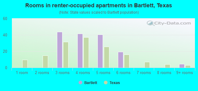 Rooms in renter-occupied apartments in Bartlett, Texas