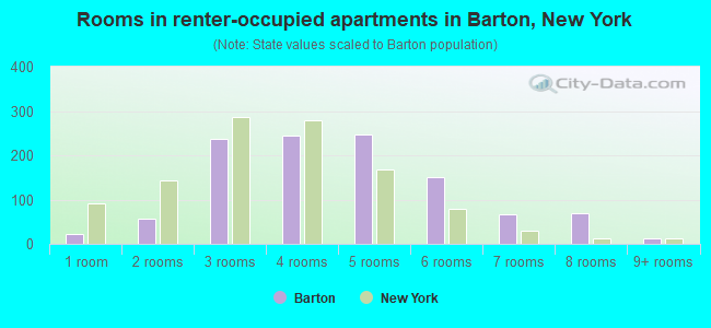 Rooms in renter-occupied apartments in Barton, New York