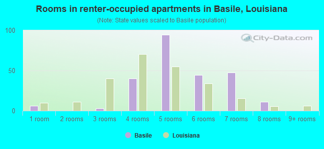 Rooms in renter-occupied apartments in Basile, Louisiana