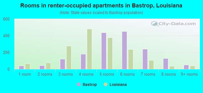 Rooms in renter-occupied apartments in Bastrop, Louisiana