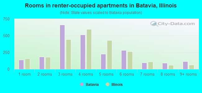 Rooms in renter-occupied apartments in Batavia, Illinois