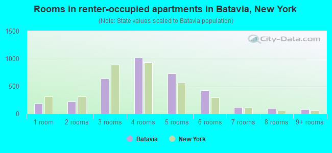 Rooms in renter-occupied apartments in Batavia, New York