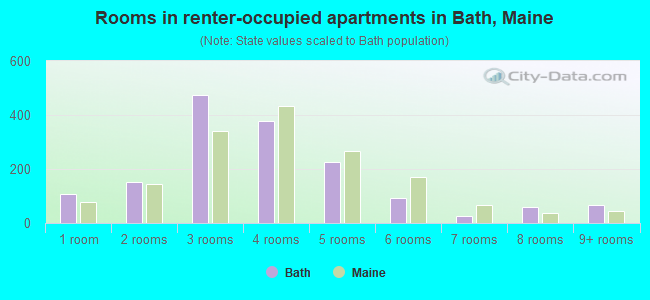 Rooms in renter-occupied apartments in Bath, Maine