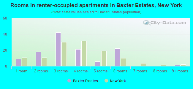 Rooms in renter-occupied apartments in Baxter Estates, New York