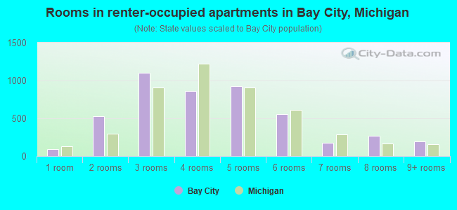 Rooms in renter-occupied apartments in Bay City, Michigan
