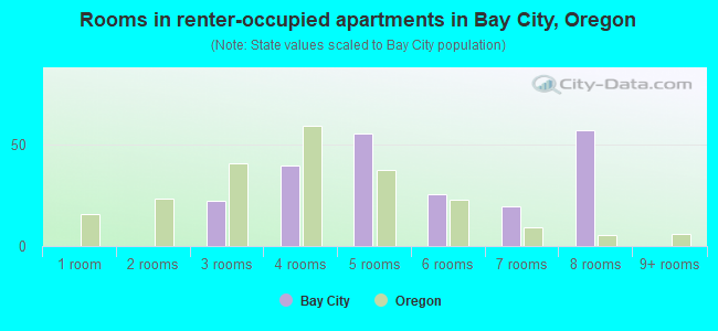 Rooms in renter-occupied apartments in Bay City, Oregon