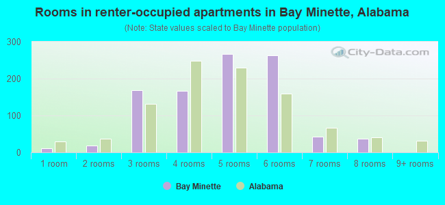 Rooms in renter-occupied apartments in Bay Minette, Alabama