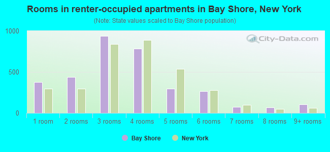 Rooms in renter-occupied apartments in Bay Shore, New York