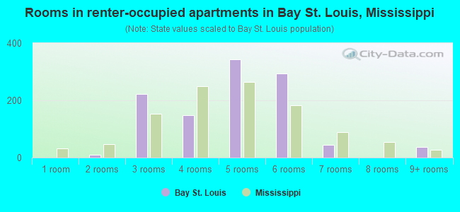 Rooms in renter-occupied apartments in Bay St. Louis, Mississippi