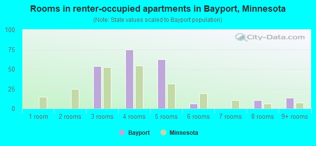 Rooms in renter-occupied apartments in Bayport, Minnesota
