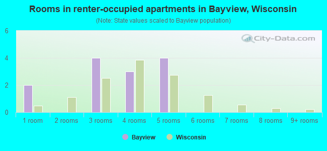 Rooms in renter-occupied apartments in Bayview, Wisconsin