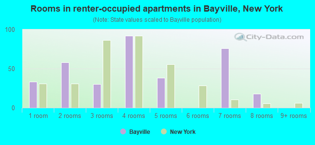 Rooms in renter-occupied apartments in Bayville, New York