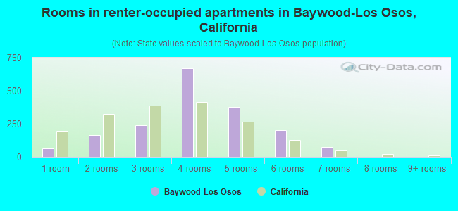 Rooms in renter-occupied apartments in Baywood-Los Osos, California