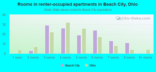 Rooms in renter-occupied apartments in Beach City, Ohio
