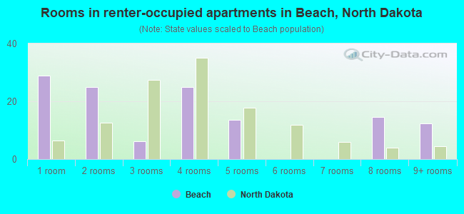 Rooms in renter-occupied apartments in Beach, North Dakota