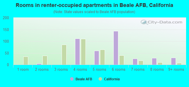Rooms in renter-occupied apartments in Beale AFB, California