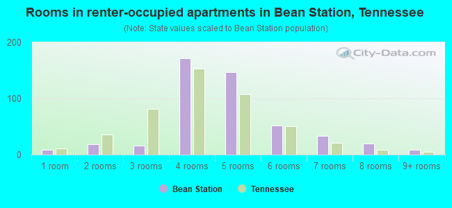 Rooms in renter-occupied apartments in Bean Station, Tennessee