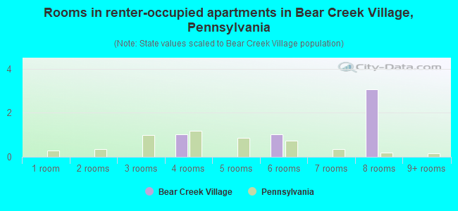 Rooms in renter-occupied apartments in Bear Creek Village, Pennsylvania