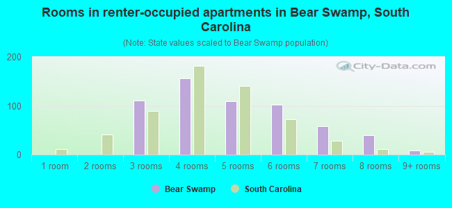 Rooms in renter-occupied apartments in Bear Swamp, South Carolina