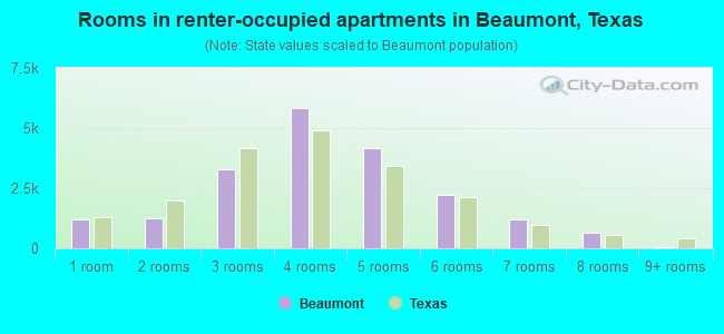 Rooms in renter-occupied apartments in Beaumont, Texas