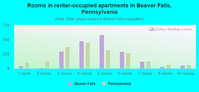 Rooms in renter-occupied apartments in Beaver Falls, Pennsylvania