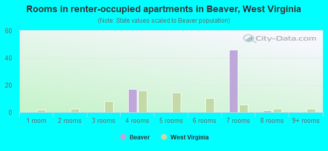 Rooms in renter-occupied apartments in Beaver, West Virginia