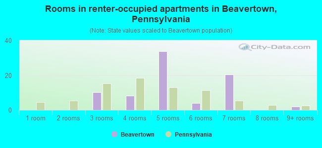 Rooms in renter-occupied apartments in Beavertown, Pennsylvania